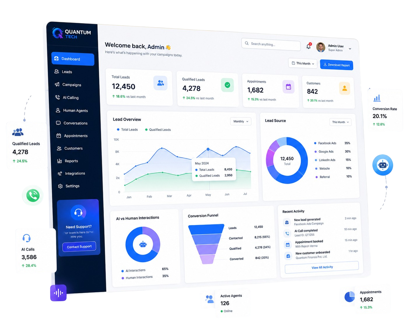 Quantum Tech CRM dashboard showing lead generation, AI calling, and customer conversion analytics